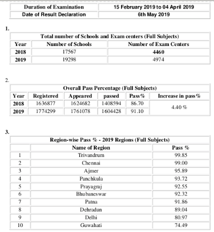 CBSE 10th Result 2019 Live Updates; know how to check the result